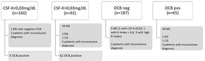 Evaluation of Kappa Index as a Tool in the Diagnosis of Multiple Sclerosis: Implementation in <mark class="highlighted">Routine Screening</mark> Procedure